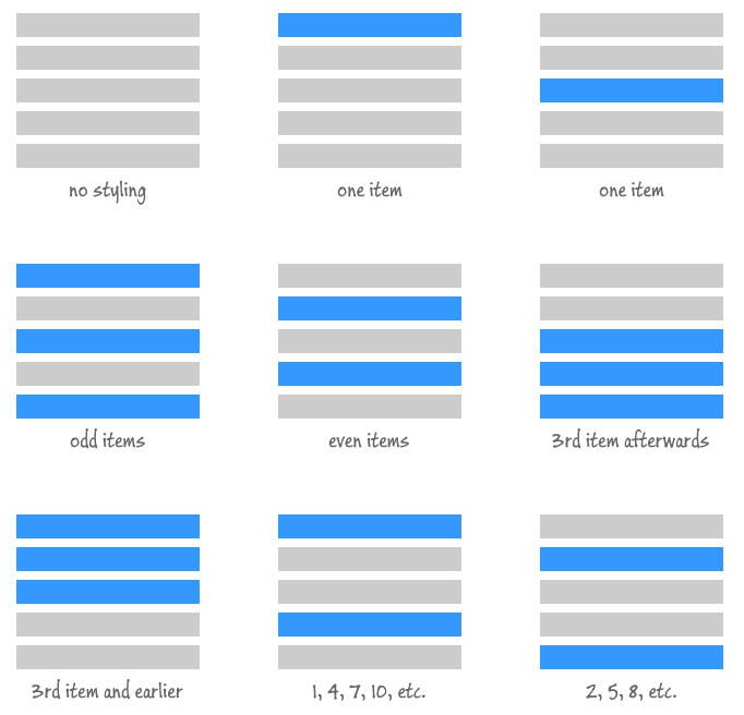 All About nthoftype and nthchild