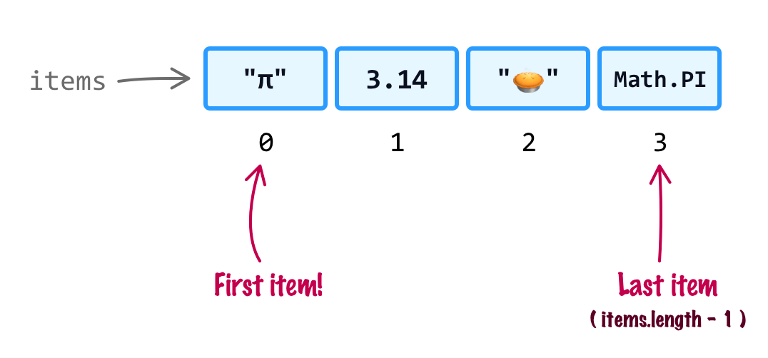 34 Iterate Through Array Javascript Modern Javascript Blog