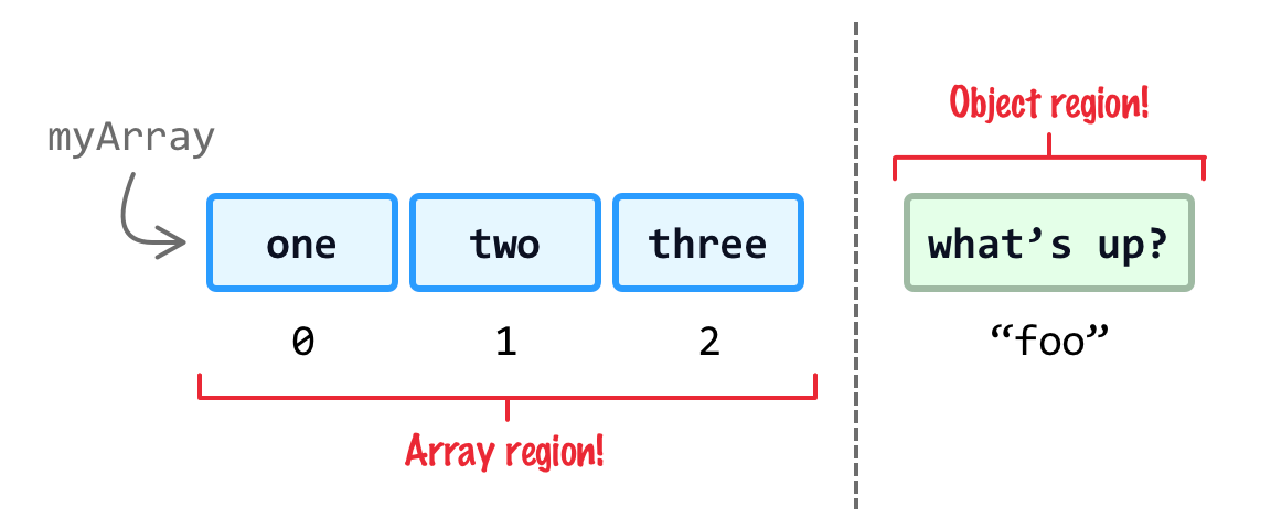 Arrays and Objects