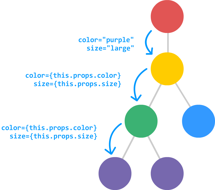 Transferring Properties in React