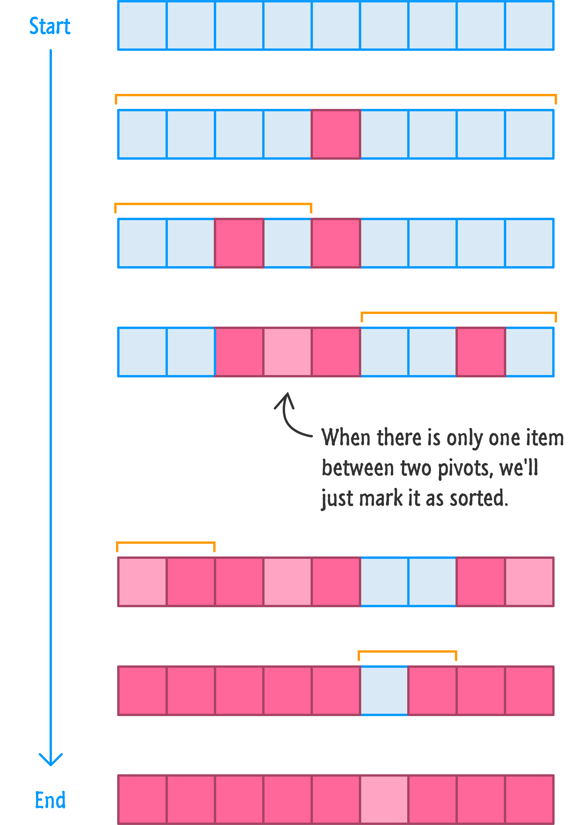 Fast Sorting with Quicksort