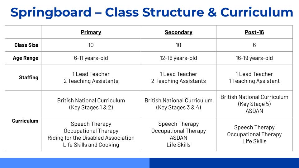 Springboard SEN Programme Korean International School
