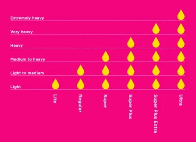 How Long Can You Actually Wear A Tampon For? - Kiss
