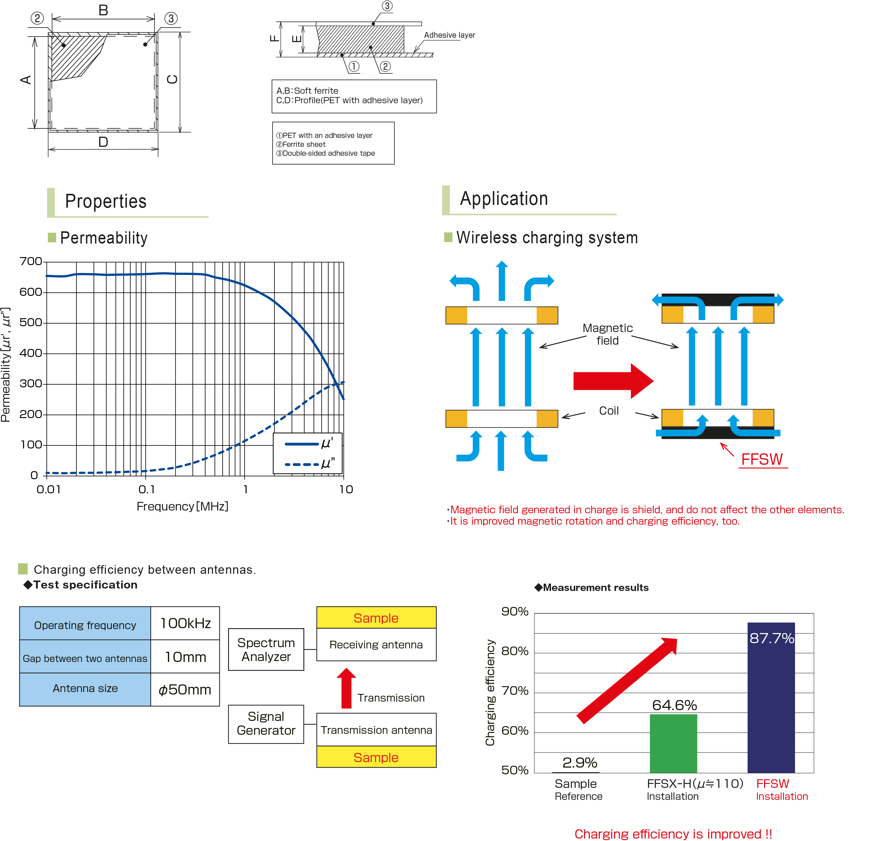 FFSW Series / SMARTPLY, Ferrite Sheet Kitagawa GmbH