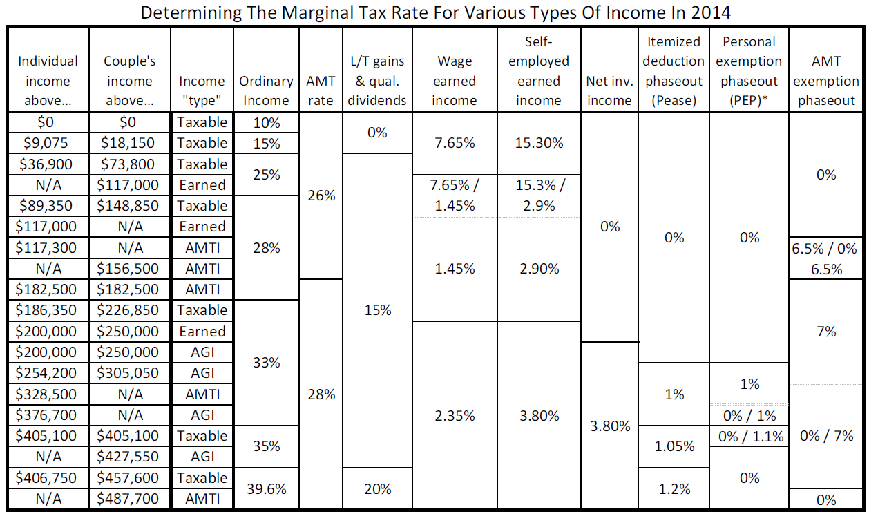 How To Evaluate Your Current Vs Future Marginal Tax Rate