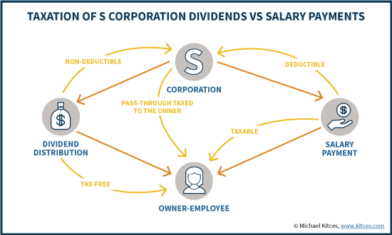 How An S Corporation Reduces FICA SelfEmployment Taxes