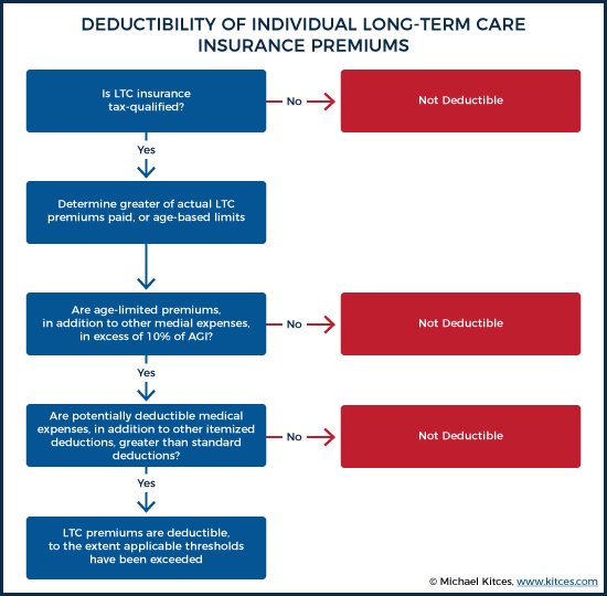 Rules For Tax Deductibility Of LongTerm Care Insurance