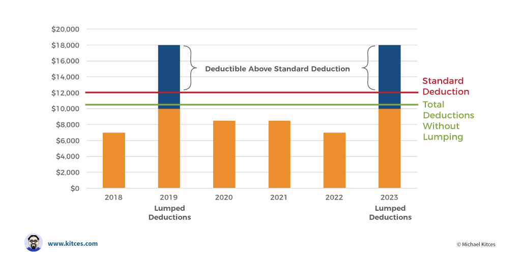 Itemized Deductions List 2023 Tax Savings Through Deduction Lumping And Charitable Clumping