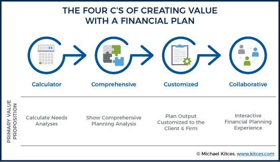 Kitces Research Survey On The Real Financial Planning Process