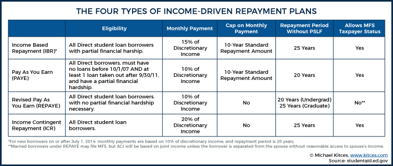 Based Repayment Student Loans Married