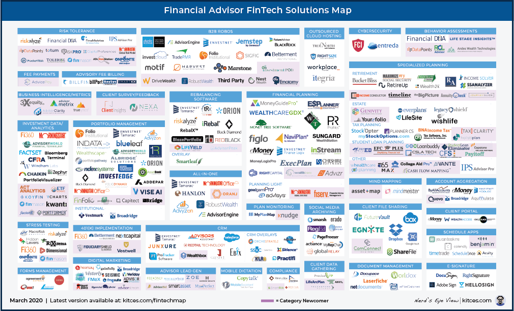 The Latest In Financial Advisor FinTech (March 2020)