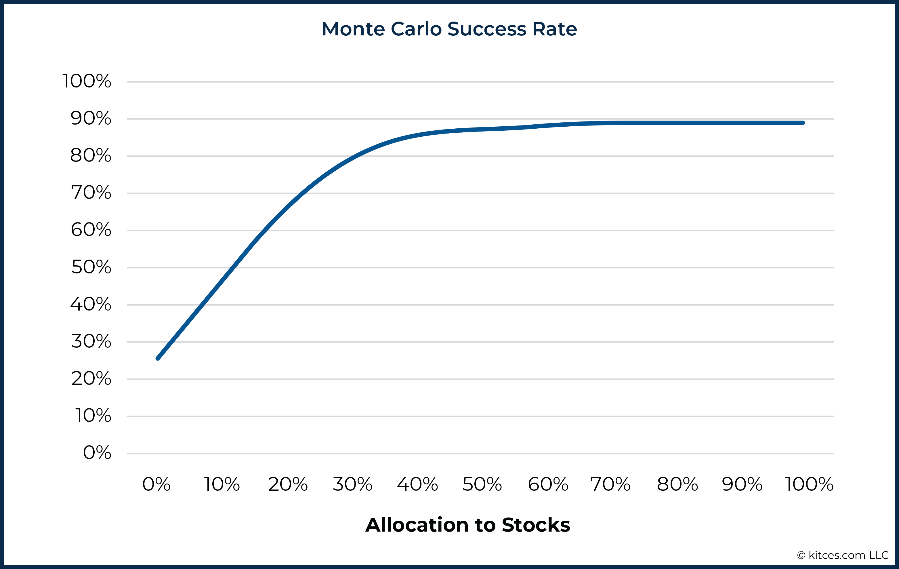 Using Volatility Tolerance To Refine Monte Carlo Thresholds