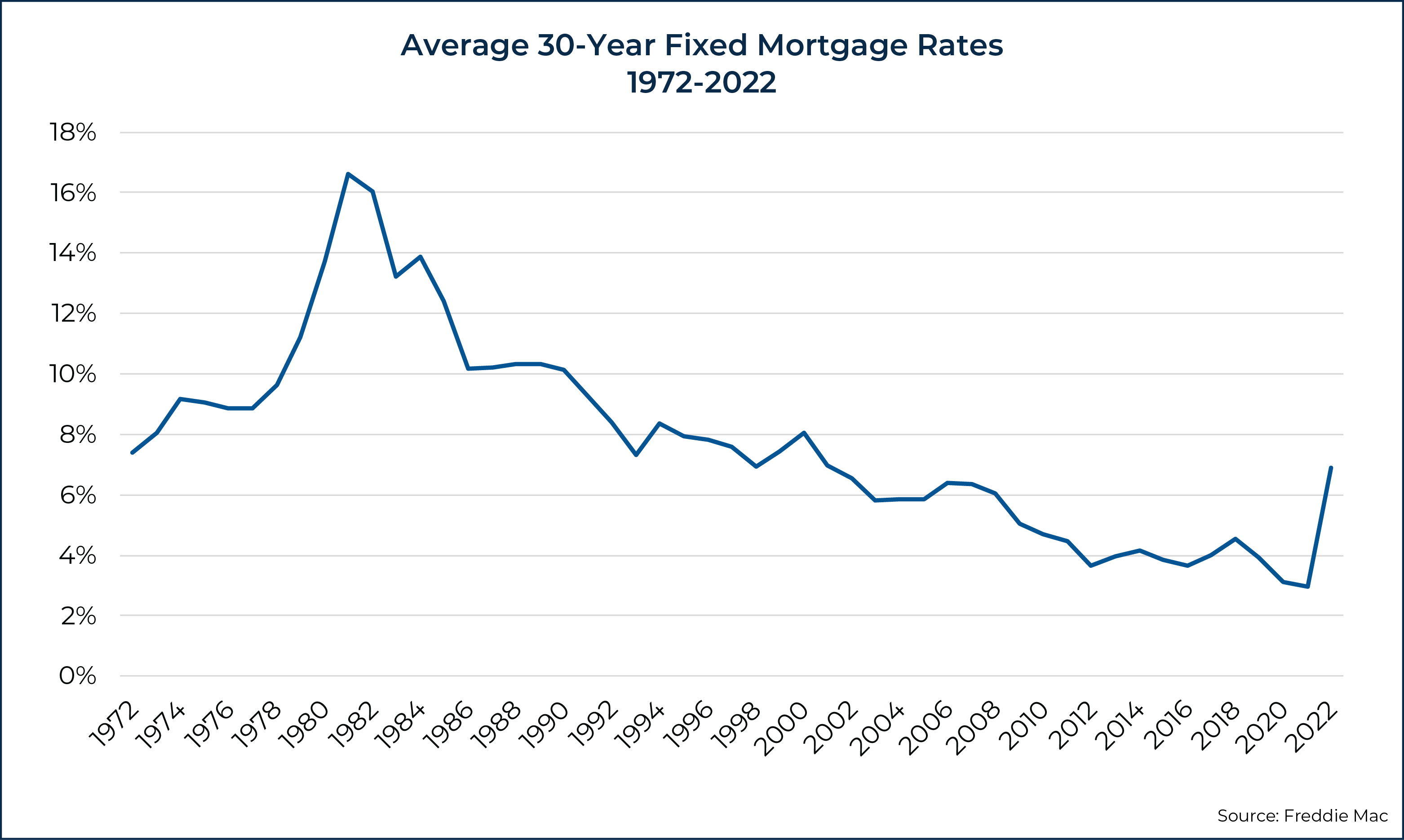How To Adapt Mortgage Advice For Higher Interest Rates