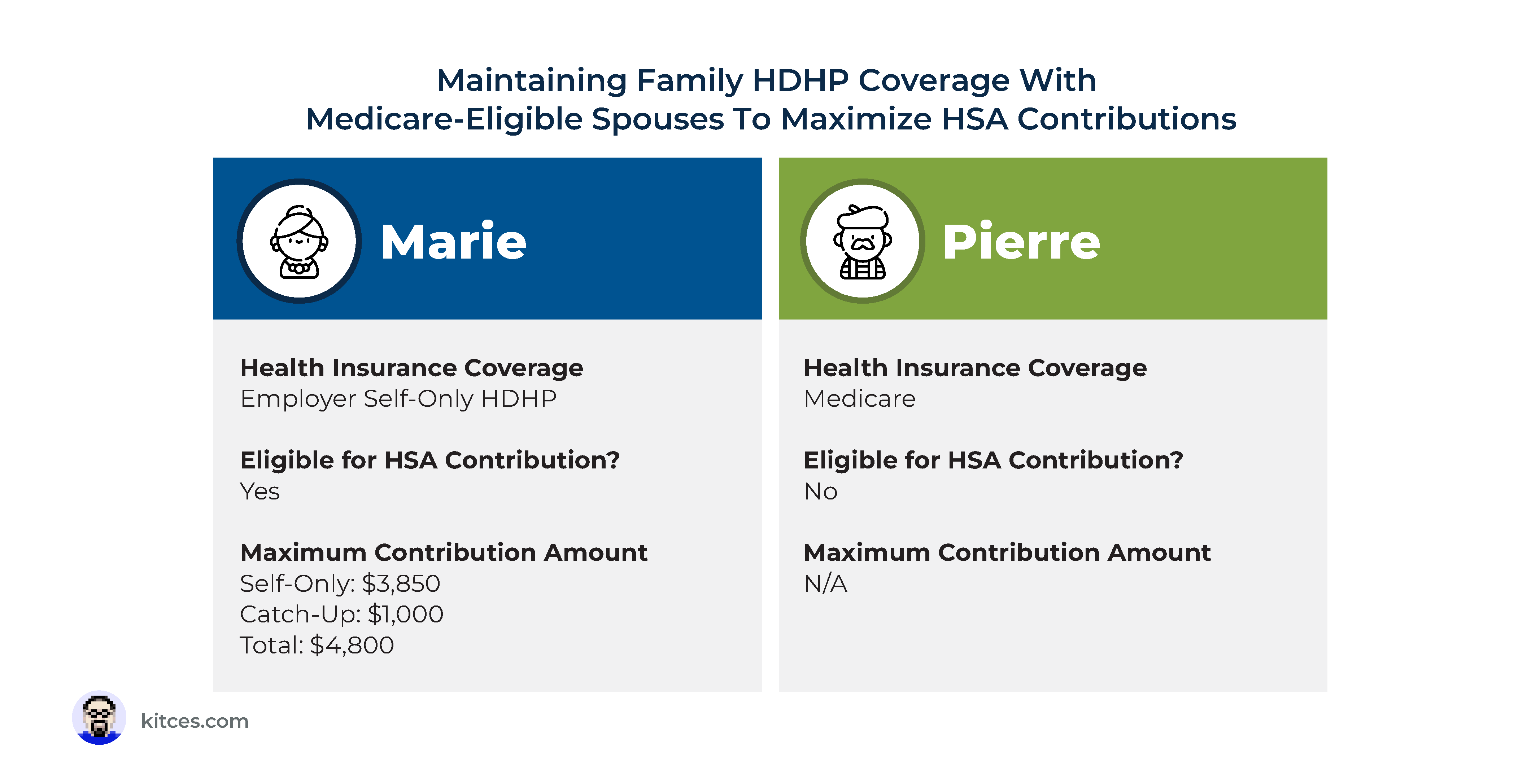 Preserving HSA Eligibility & Maximizing Contributions After 65