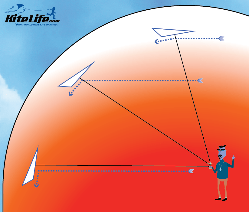 Working the Wind Window KiteLife®