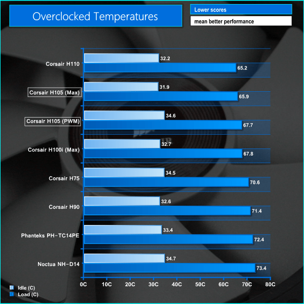 Corsair Hydro H105 CPU Cooler Review | KitGuru- Part 6
