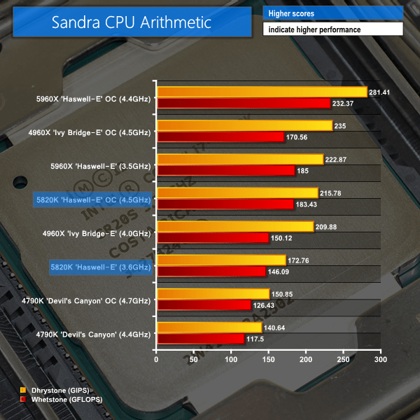 Intel Core i7 5820K HaswellE (6core) CPU Review