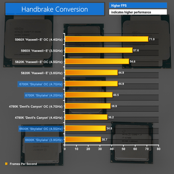 Intel Core i76700K & i56600K Skylake CPU Review