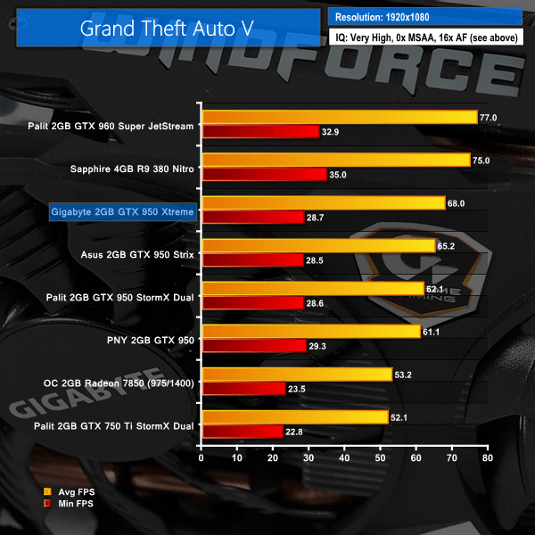 Gigabyte GTX 950 Xtreme Gaming 2GB Review KitGuru Part 8