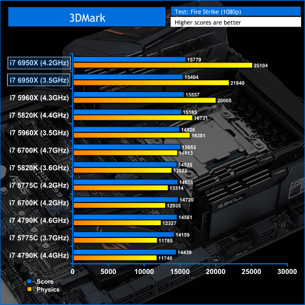 Intel Core i7 6950X BroadwellE (10core) CPU Review