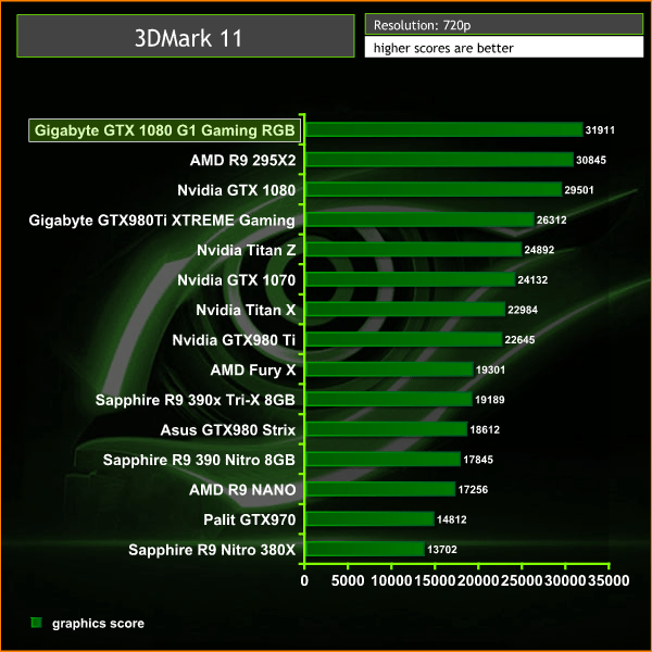 Gigabyte GTX 1080 G1 Gaming RGB Review Page 4 KitGuru
