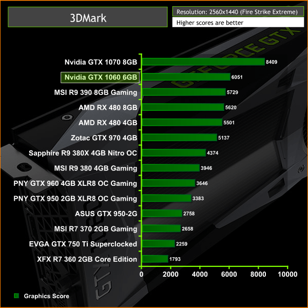 Nvidia GTX 1060 6GB Founders Edition Review KitGuru Part 4