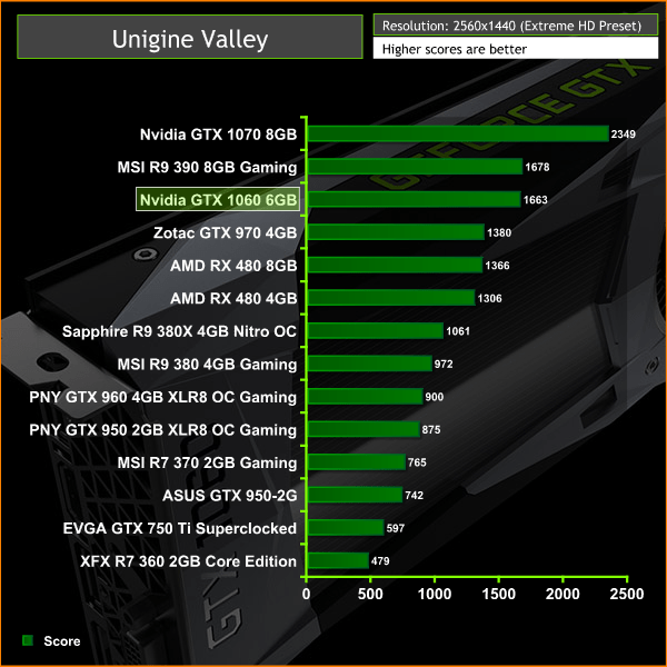 Nvidia GTX 1060 6GB Founders Edition Review KitGuru Part 5
