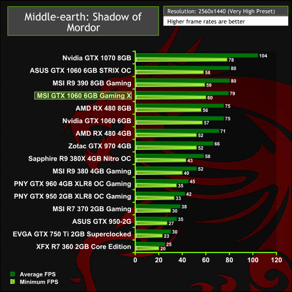 MSI GTX 1060 6GB Gaming X Review KitGuru Part 10