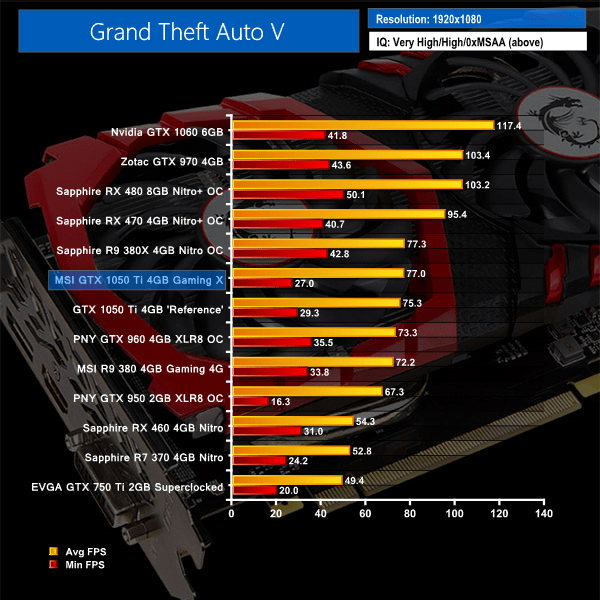 MSI GTX 1050 Ti 4GB Gaming X Review KitGuru Part 10