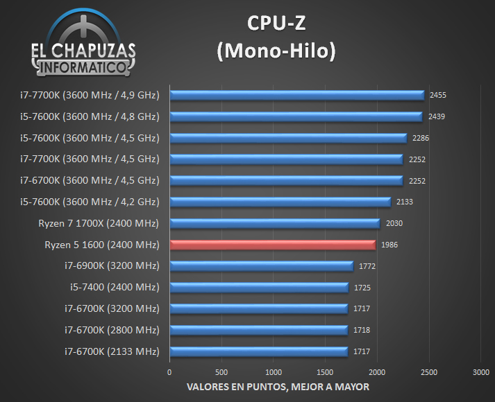 Ryzen 5 1600 performance showcased in early review KitGuru