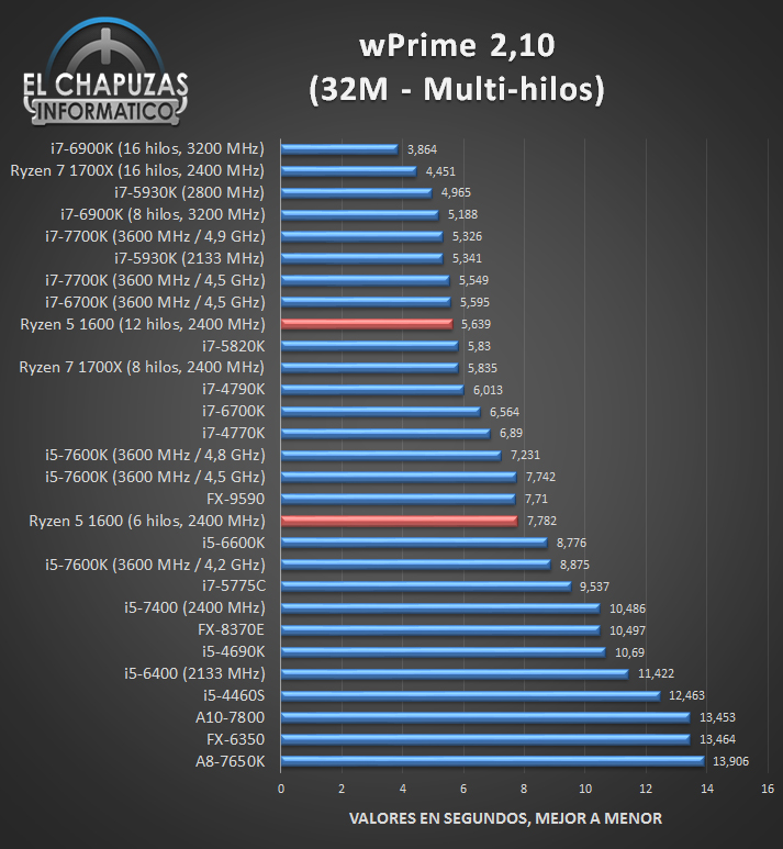 Ryzen 5 1600 performance showcased in early review KitGuru