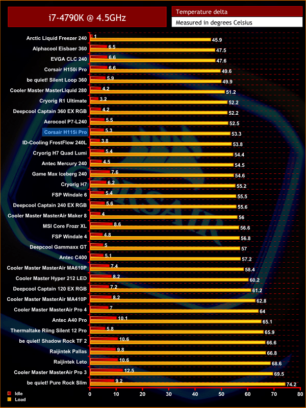 Corsair H115i Pro RGB (280mm AIO) Liquid Cooler Review KitGuru Part 5