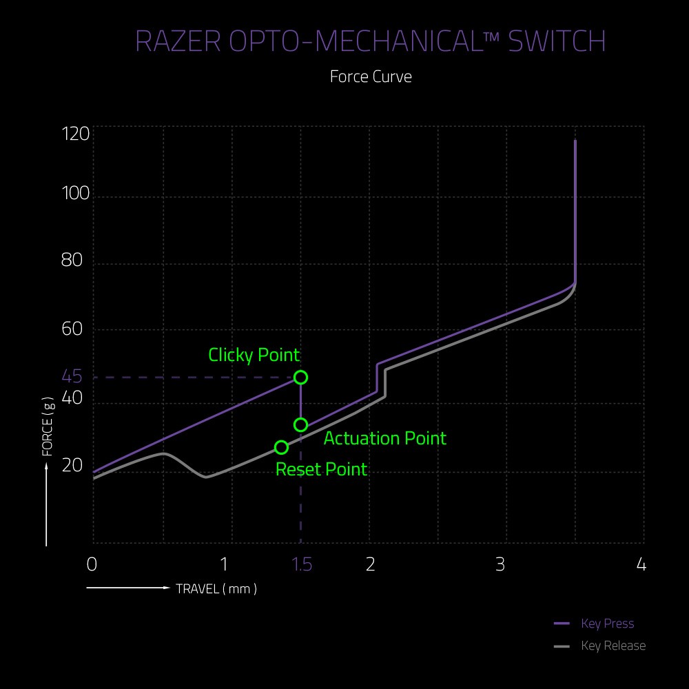 Razer Huntsman Elite Review OptoMechanical switches! KitGuru Part 3