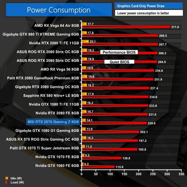 MSI RTX 2070 Gaming Z 8GB Review 210MHz faster than