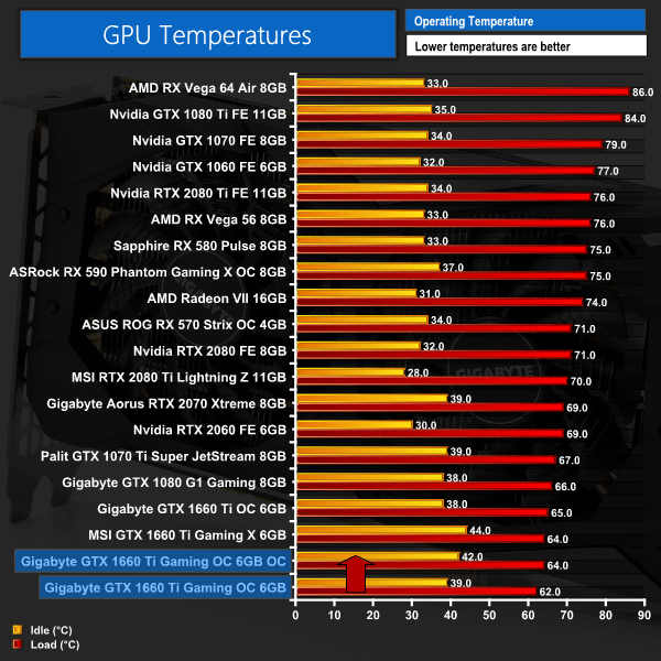 Gigabyte GTX 1660 Ti Gaming OC 6G Review worth £300