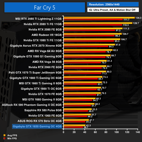 Gigabyte GTX 1650 Gaming OC 4G Review Page 7 KitGuru