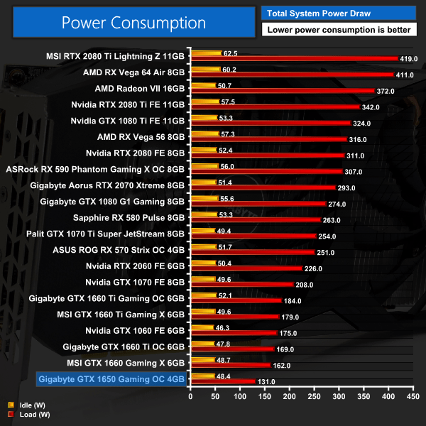 Gigabyte GTX 1650 Gaming OC 4G Review Page 14 KitGuru
