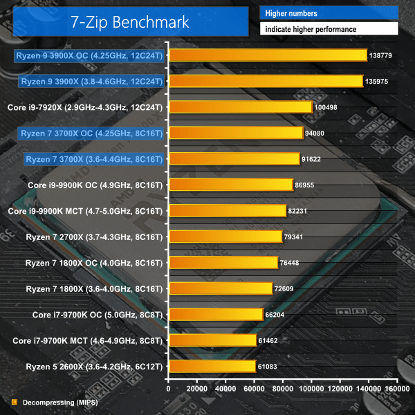 AMD Ryzen 9 3900X & Ryzen 7 3700X ‘Zen 2’ CPU Review