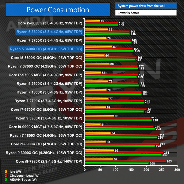 AMD Ryzen 5 3600X (6C12T) CPU Review KitGuru Part 11