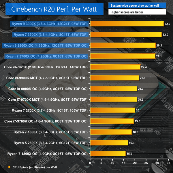 AMD Ryzen 9 3900X & Ryzen 7 3700X ‘Zen 2’ CPU Review