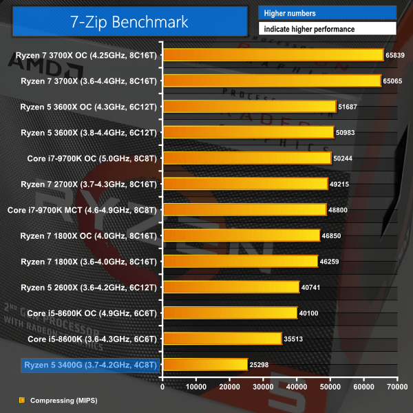 AMD Ryzen 5 3400G (Zen+ & Vega 11) APU Review KitGuru