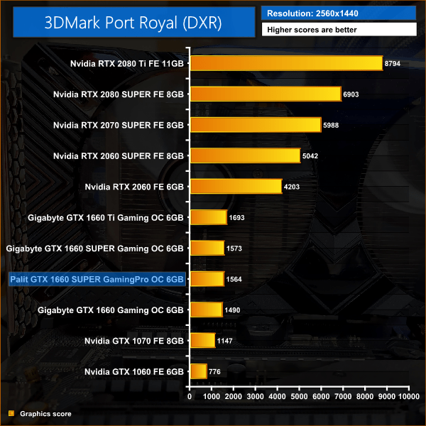 Palit GTX 1660 SUPER GamingPro OC Review KitGuru Part 5