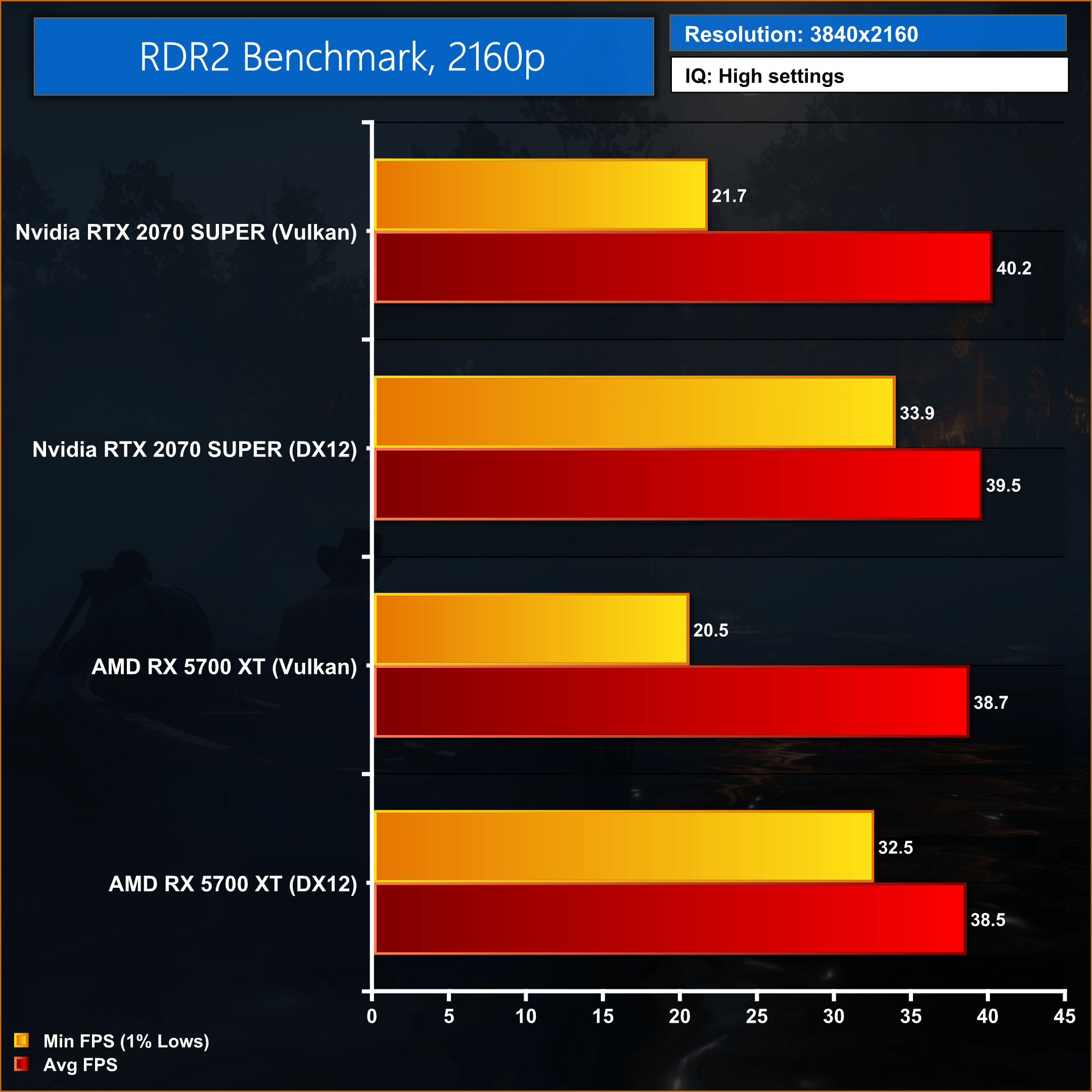 Vulkan vs DX12 Red Dead Redemption 2 PC Performance Analysis KitGuru