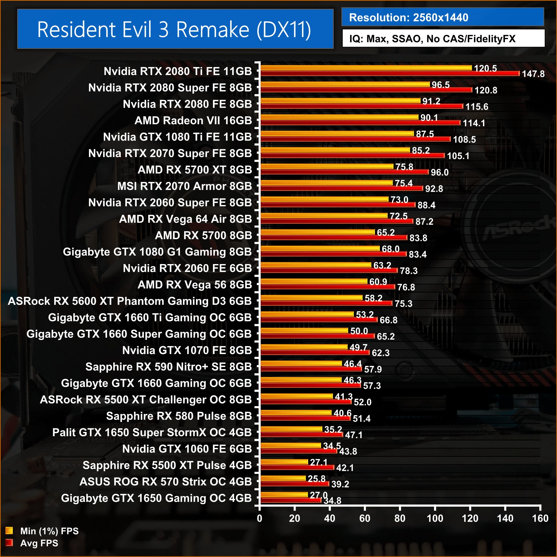 Resident Evil 3 (2020) GPU Benchmark 25+ cards tested