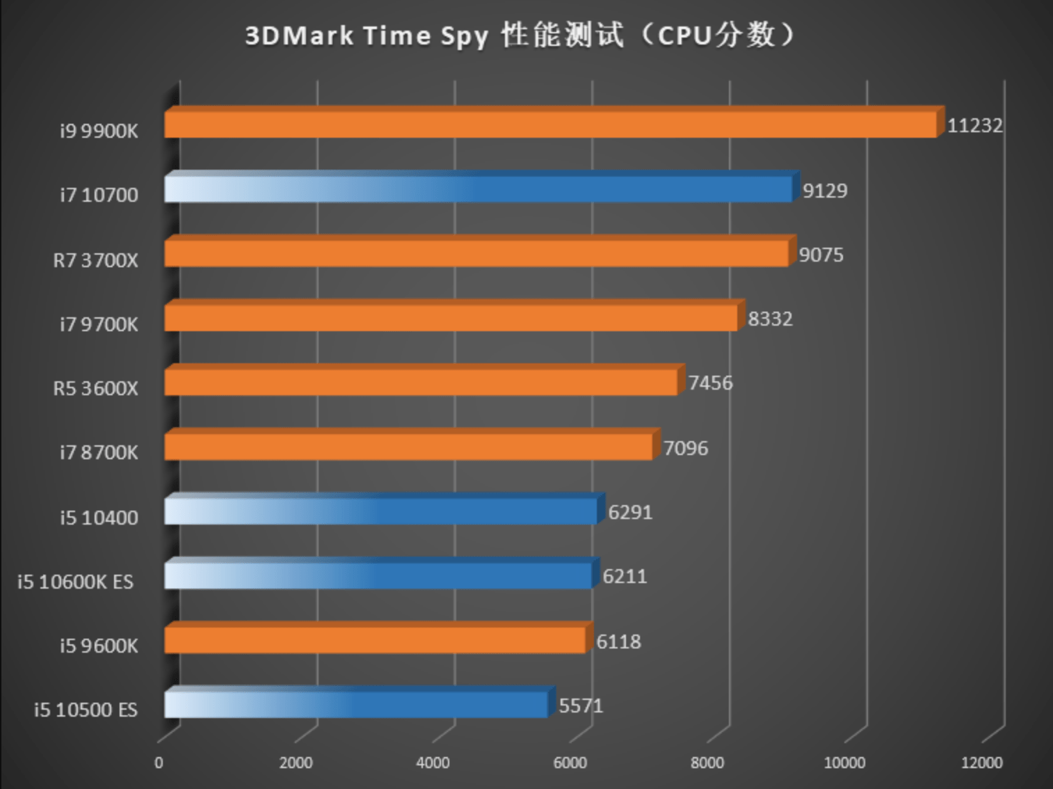 i710700, i510600K, i510500 and i510400 reviews