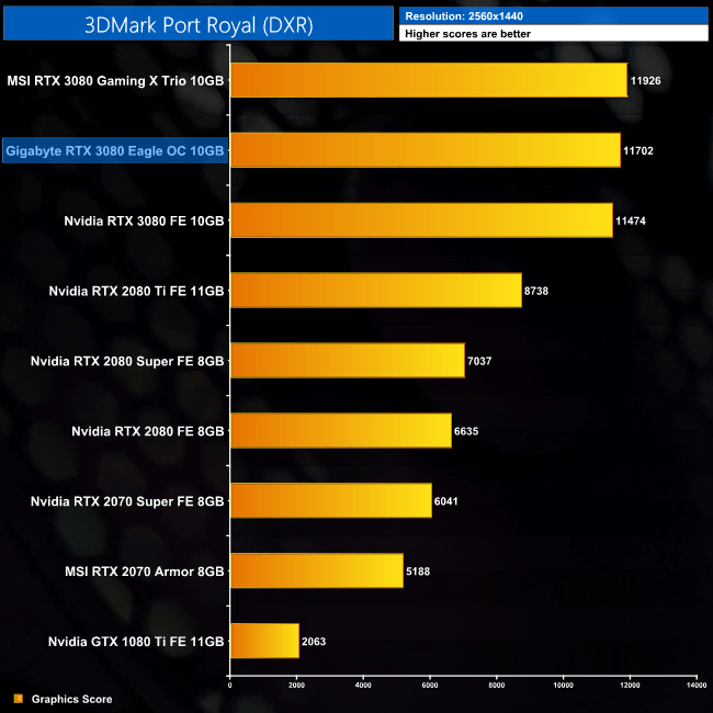 Gigabyte RTX 3080 Eagle OC Review Page 5 KitGuru