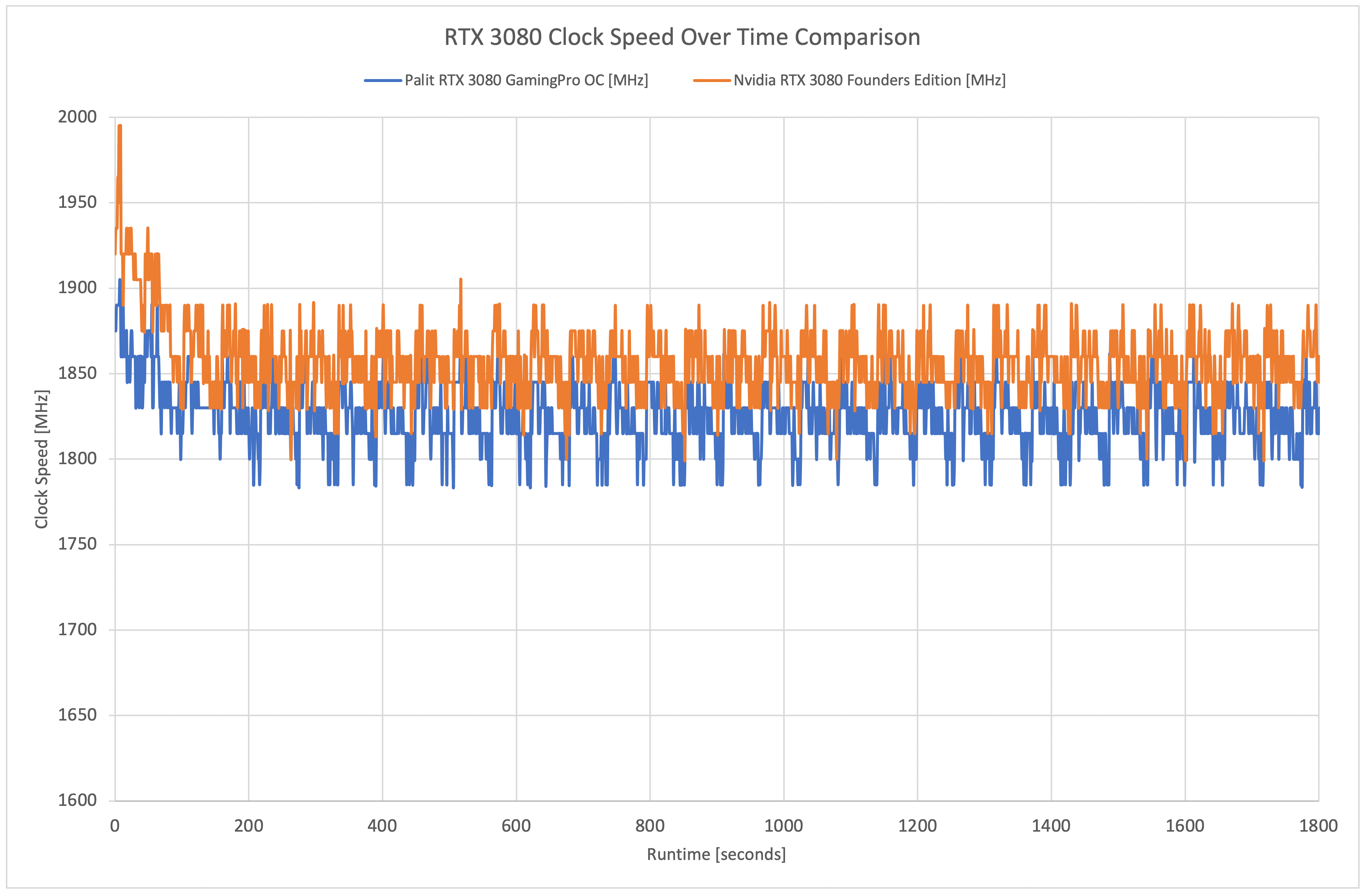 Palit RTX 3080 GamingPro OC Review Page 20 KitGuru
