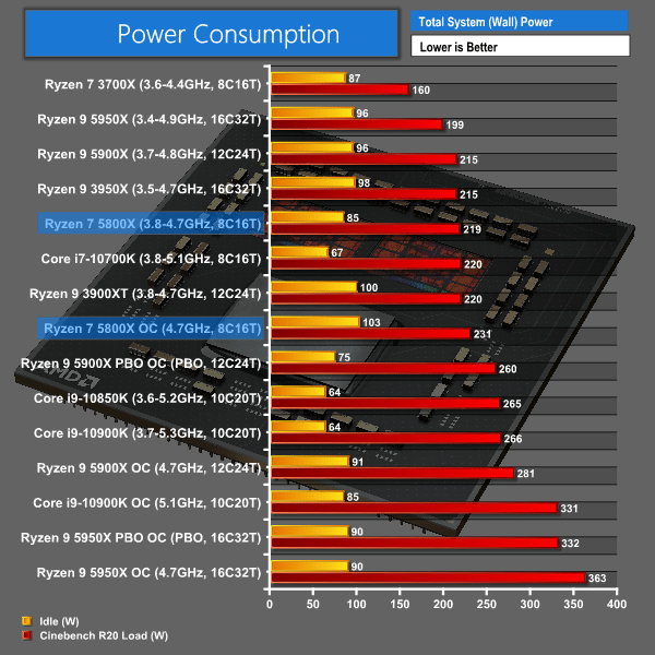 AMD Ryzen 7 5800X CPU Review Page 16 KitGuru
