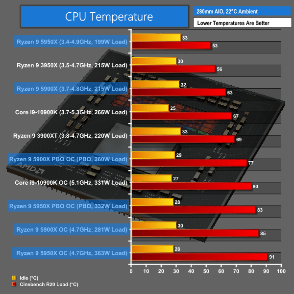 AMD Ryzen 9 5950X Zen 3 CPU Review Page 17 KitGuru