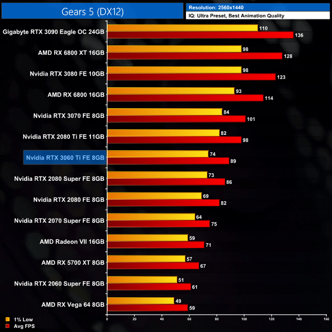 Nvidia RTX 3060 Ti Founders Edition Review Page 12 KitGuru